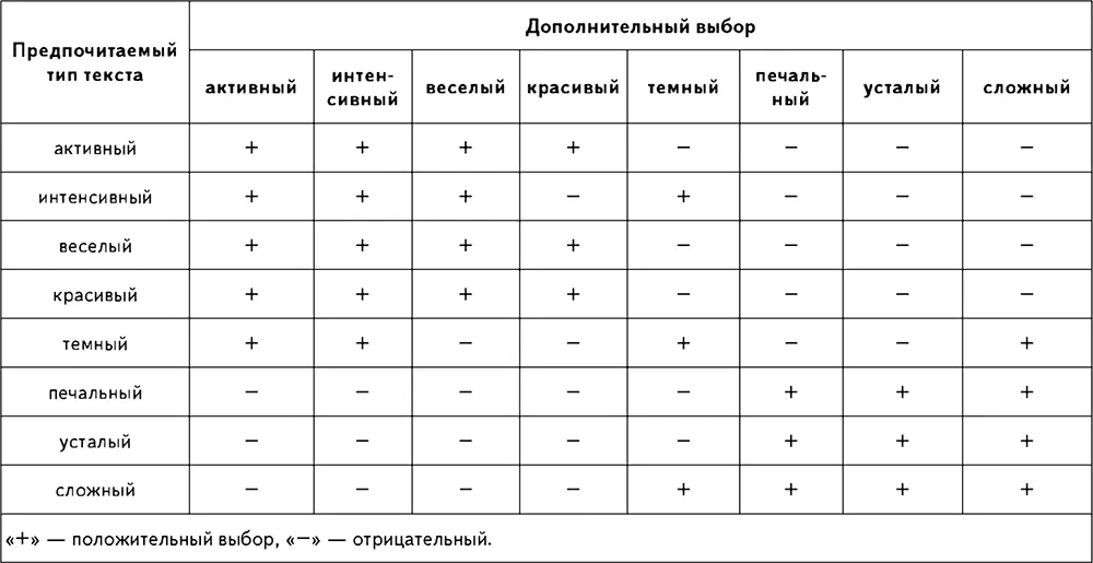 Если испытуемые выбирали печальные тексты то почти всегда и усталые Им - фото 3