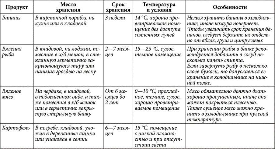 Продолжение табл 4 Продолжение табл 4 Особенности кулинарной обработки - фото 4