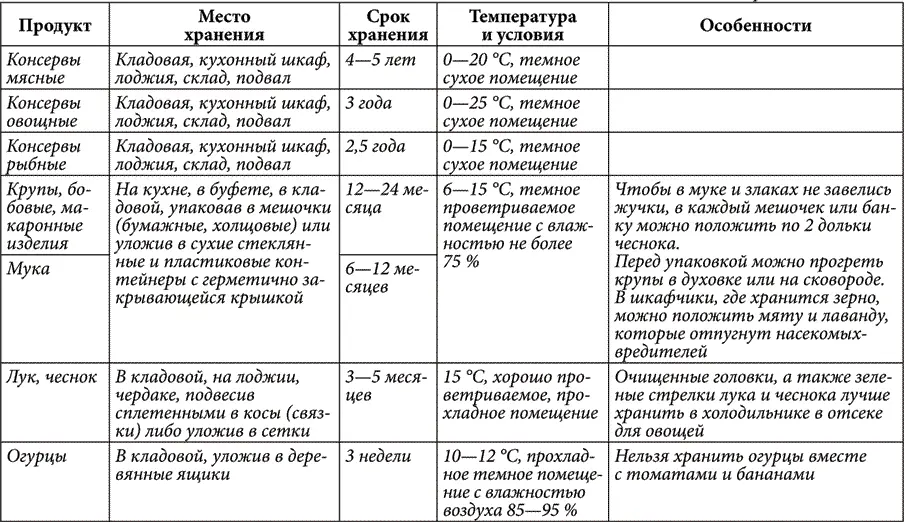 Продолжение табл 4 Особенности кулинарной обработки продуктов Тепловая - фото 5