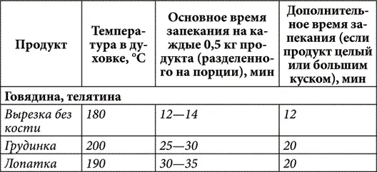 Продолжение табл 7 Время указано на каждые 05 кг запекаемого продукта Если - фото 9