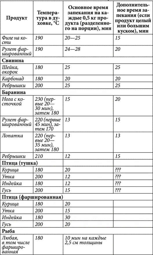 Время указано на каждые 05 кг запекаемого продукта Если вы запекаете целым - фото 10