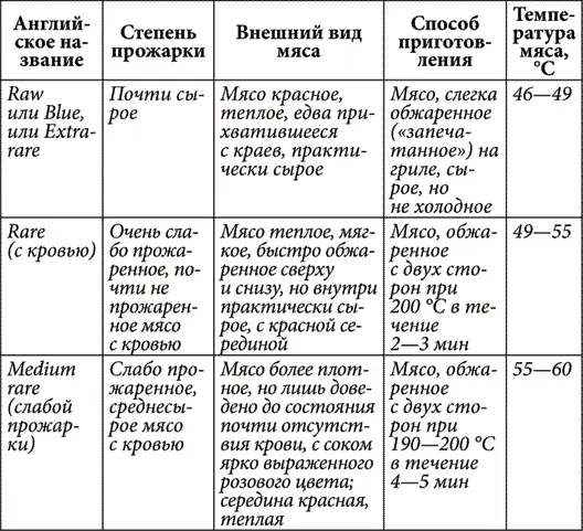 Продолжение табл 8 Обычно выбирают степень прожарки между Rare и Medium well - фото 11