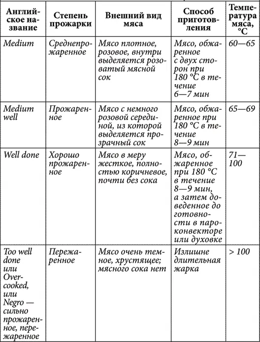 Обычно выбирают степень прожарки между Rare и Medium well ориентируясь на - фото 12