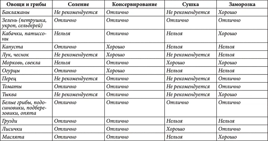 Таблица 10 Оптимальные способы заготовки фруктов и ягод Сочетаемость - фото 13