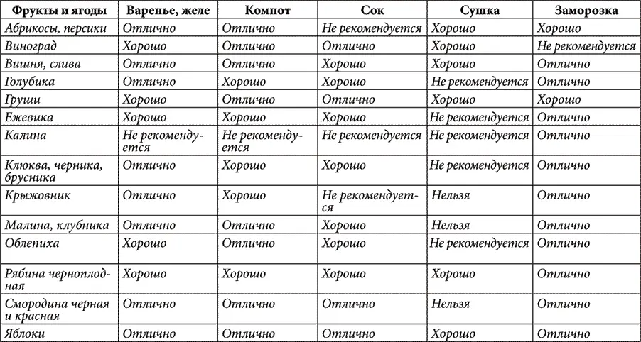 Сочетаемость пряностей с продуктами и заготовками Существует простое правило - фото 14