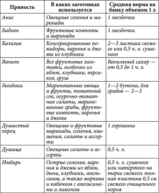 Продолжение табл 11 Продолжение табл 11 Конструктор маринадов для мяса - фото 15