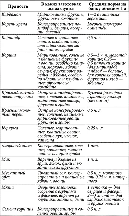 Продолжение табл 11 Конструктор маринадов для мяса Исторически маринады - фото 16