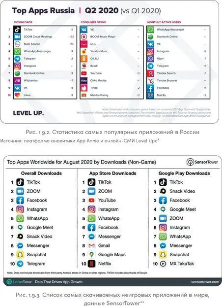 Mobile App Usage Grew 40 in Q2 2020 to Hit an All Time High of 200 Billion - фото 52