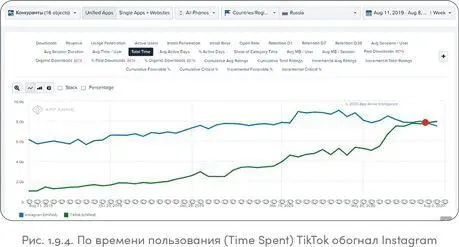 СМИ сообщают что популярность TikTok растет сегодня гораздо быстрее чем - фото 53