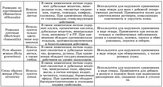 Травы в косметике Пособие для женщин по уходу за собой в домашних условиях - фото 11