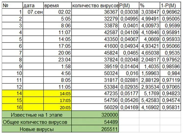 Рисунок 11 Пример расчёта частоты появления новых вирусов Рисунок 12 - фото 2