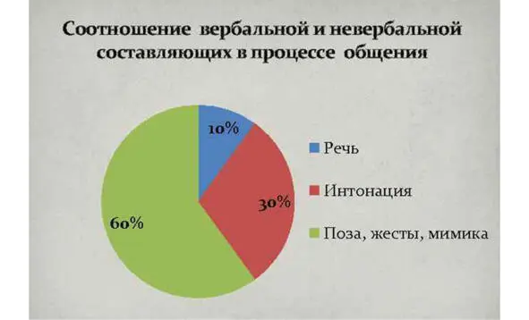 Напоследок можно добавить что на невербальный компонент влияет внутреннее - фото 10
