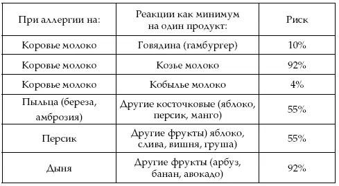 Перекресты есть не у всех Важно знать на какие именно белки реагируете вы или - фото 1