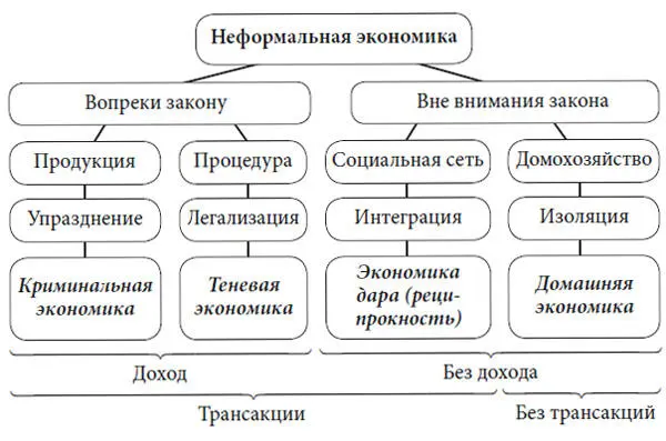 Таким образом участники неформальной экономики нарушают закон или не делают - фото 6