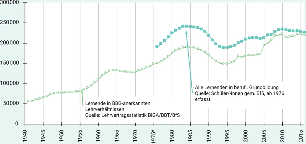 Grafik 3 Lernende in BBGanerkannten Lehrverhältnissen im Vergleich mit der - фото 13
