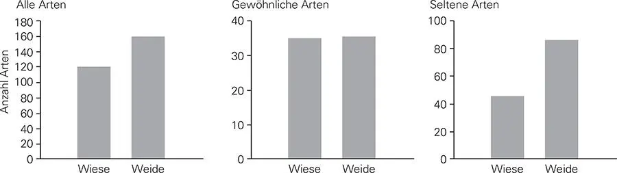 Abb 21 Pflanzenartenvielfalt ein Vergleich zwischen Wiesen und Weiden bei - фото 23
