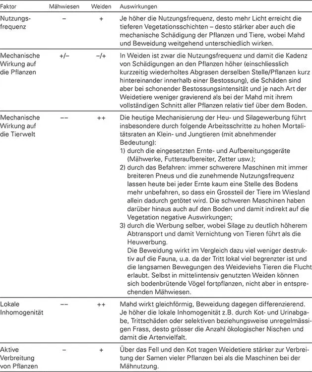 Sowohl Wiesen wie Weiden sind Lebensräume die zudem je ihre spezifisch - фото 24