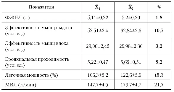 Форсированная жизненная емкость легких увеличились на 18 эффективность мышц - фото 4