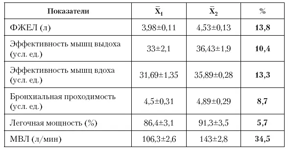 Таким образом можно утверждать что развитие аэробного компонента выносливости - фото 6