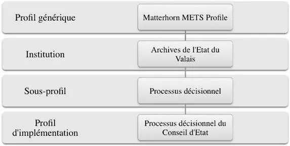 Figure 3 Structure en quatre niveaux dun SIP contenant des documents créés - фото 5