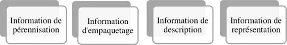Figure 1 Catégories de métadonnées daprès OAIS Linformation de pérennisation - фото 3