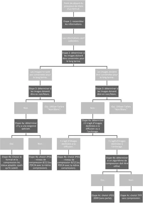 Figure 5 Arbre de décision pour le cas des images couleurs Figure 6 Arbre de - фото 10