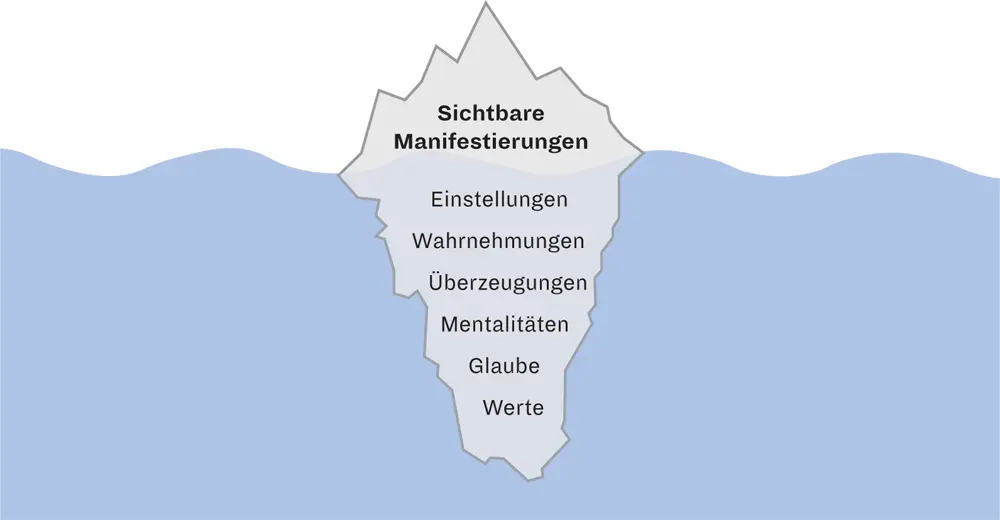 ABBILDUNG 1 Elemente der Unternehmenskultur nach Sagmeister 2016 S 9 - фото 4