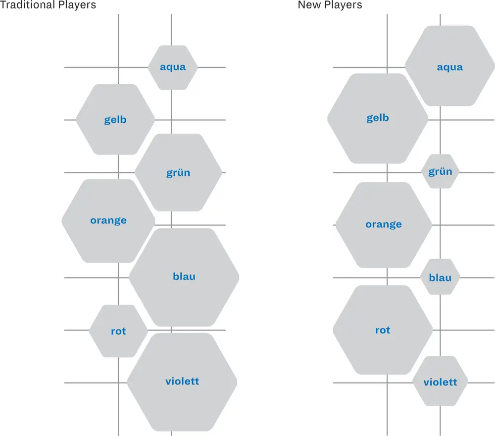 ABBILDUNG 5 Traditional Players und New Players im Vergleich nach Sagmeister - фото 14