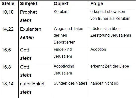 Bei den hier aufgeführten Beispielen kommt Ezechiels eigentüml - фото 107