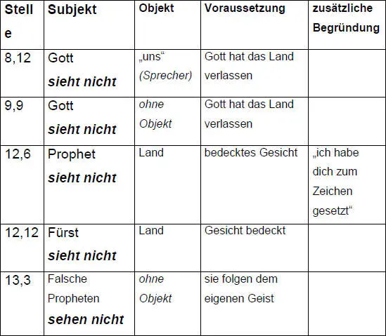 Die Beispiele für das NichtSehen lassen erkennen wie der Prophet die - фото 84
