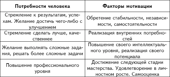 Таблица 2 Отрицательная мотивация избегание Когда мы принимаем любое - фото 4
