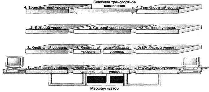 Рис312 Транспортный уровень обеспечивает сквозную передачу с гарантированной - фото 34