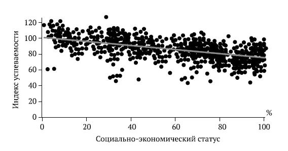 Рис 11Успеваемость и социальноэкономический статус Источник Данные - фото 3