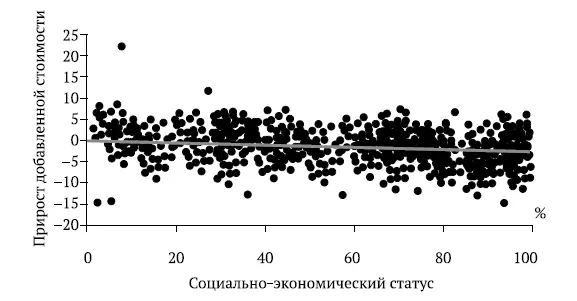 Рис 13Прогресс и социальноэкономический статус Источник Данные - фото 5