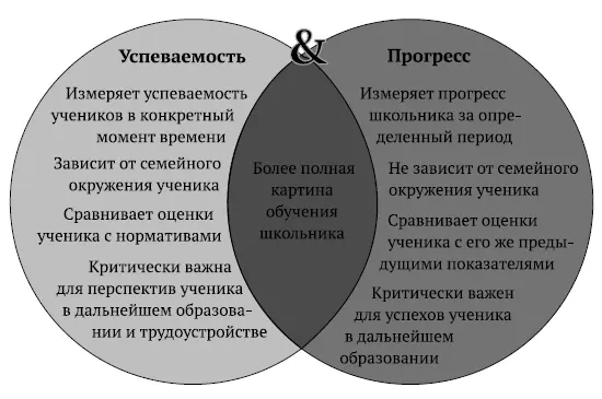 Рис 14Двойная сила Источник 2011 Battelle for Kids Успеваемость - фото 6