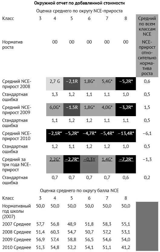 Источник SAS EVAAS for K12 content Copyright 2011 SAS institute Inc - фото 18