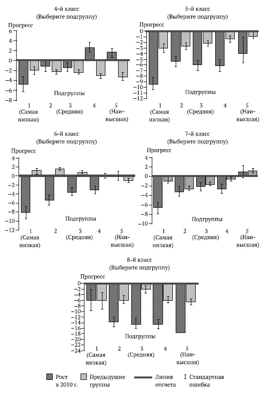 Рис 43Диагностические отчеты округа N за 2010 г математика классы с 4го - фото 21