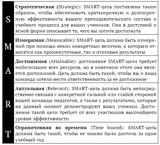 Рис 74SMARTцели Источник Duran 1981 Когда группа приступает к - фото 42