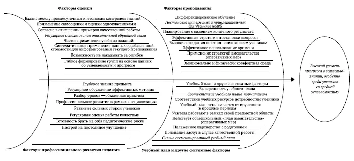 Рис 78Завершенная диаграмма Исикавы для позитивных показателей Источник - фото 46