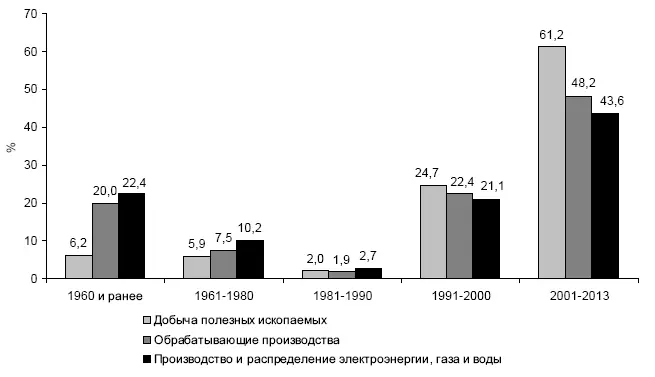 Рис П19 Распределение организаций в секторе КСП по датам образования - фото 20