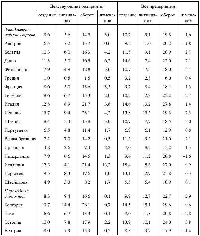 Источник EMJF 2011 table 12 Таблица П113 Вклад созданияликвидации фирм в - фото 328