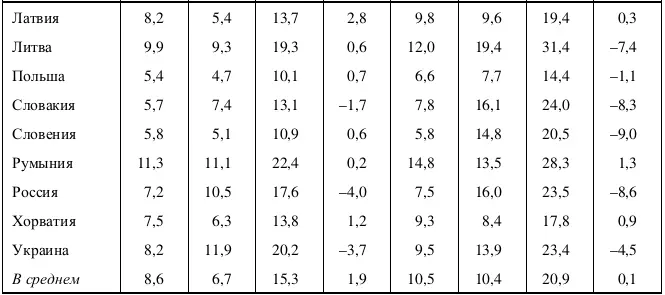 Источник EMJF 2011 table 12 Таблица П113 Вклад созданияликвидации фирм в - фото 329