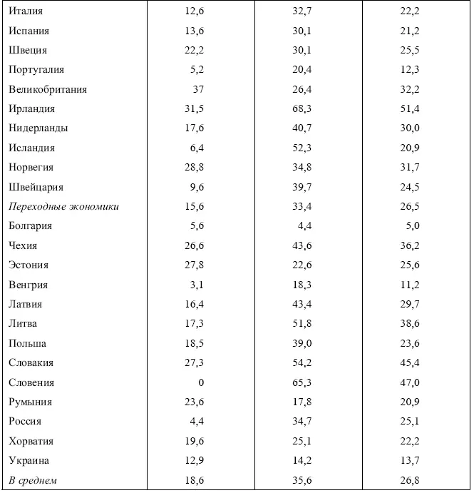 Источник EMJF 2011 table 13 Таблица П 114Оборот рабочей силы страны с - фото 331