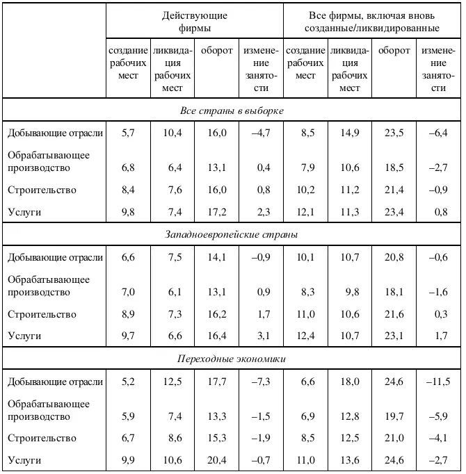 Источник EMJF 2011 table 14 Таблица П116 Оборот рабочих мест по размеру - фото 333