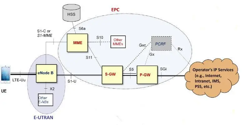 Рис1 Структура сети LTE Сеть включает в себя мобильные терминалы UE User - фото 1