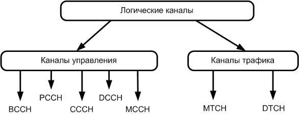 Рис 2 Классификация логических каналов Транспортные каналы Информацию - фото 2