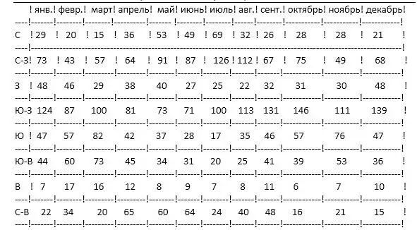 Наибольшее развитие своего потенциала Север стремится получить в июле - фото 7