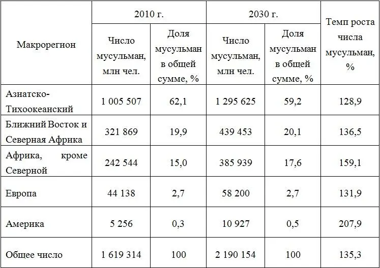 Данные показывают рост численности мусульман по регионам в целом на 353 При - фото 2