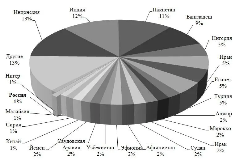 Рисунок 2 Доля мусульман по странам в общей численности в мире О численности - фото 4
