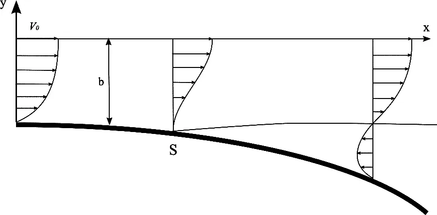Fig 3 The scheme of formation of separated flow around the flow body with a - фото 3